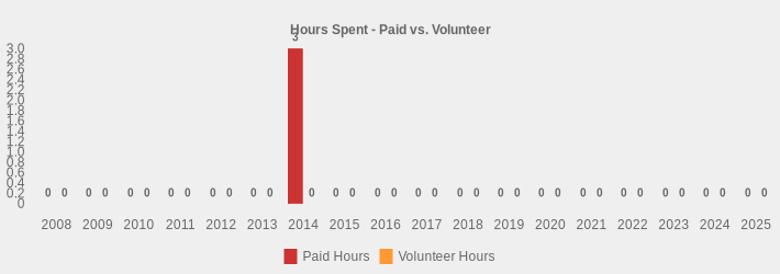 Hours Spent - Paid vs. Volunteer (Paid Hours:2008=0,2009=0,2010=0,2011=0,2012=0,2013=0,2014=3,2015=0,2016=0,2017=0,2018=0,2019=0,2020=0,2021=0,2022=0,2023=0,2024=0,2025=0|Volunteer Hours:2008=0,2009=0,2010=0,2011=0,2012=0,2013=0,2014=0,2015=0,2016=0,2017=0,2018=0,2019=0,2020=0,2021=0,2022=0,2023=0,2024=0,2025=0|)